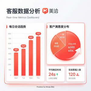 美洽客服系统KPI监控